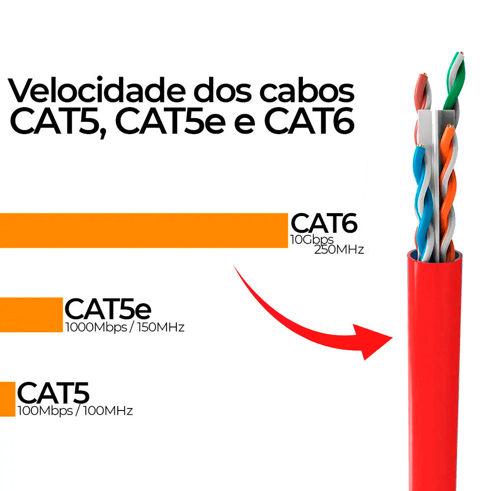 Metro de Cabo de Rede LAN 4PX24AWG CAT6 UTP -100% Cobre Wec, CM INT - Vermelho